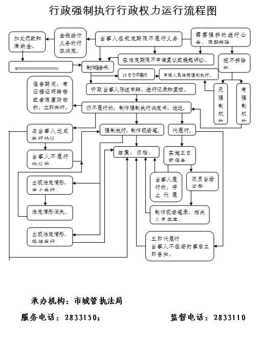 行政强制执行行政权力运行流程图-宣城市人民政府