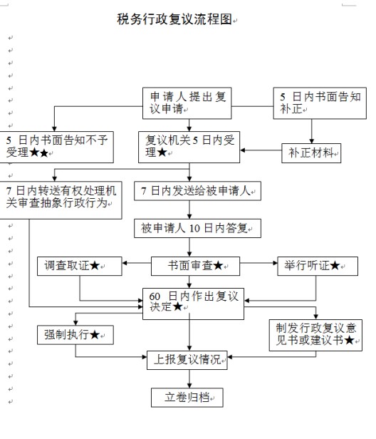 宣城市国税局行政复议流程图