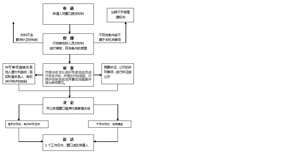 宣城市公安局政府权力运行行政审批类流程图2016年版