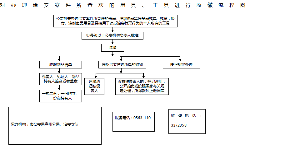 宣城市公安局政府权力运行行政强制类流程图2016年版