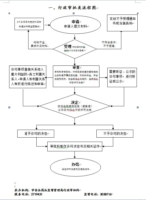 行政审批类流程图(2018年本)