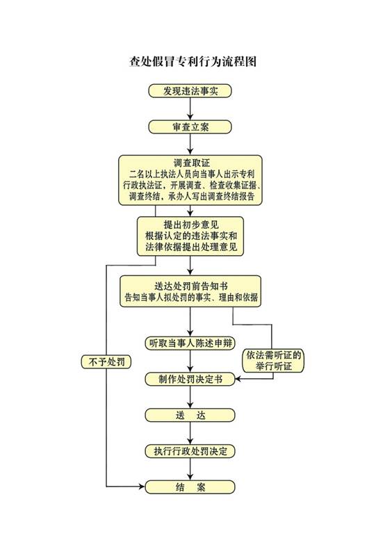 http://ipo.klmy.gov.cn/yndt/tpxw/PublishingImages/%E6%9F%A5%E5%A4%84%E5%81%87%E5%86%92%E4%B8%93%E5%88%A9%E8%A1%8C%E4%B8%BA%E6%B5%81%E7%A8%8B%E5%9B%BE1.jpg