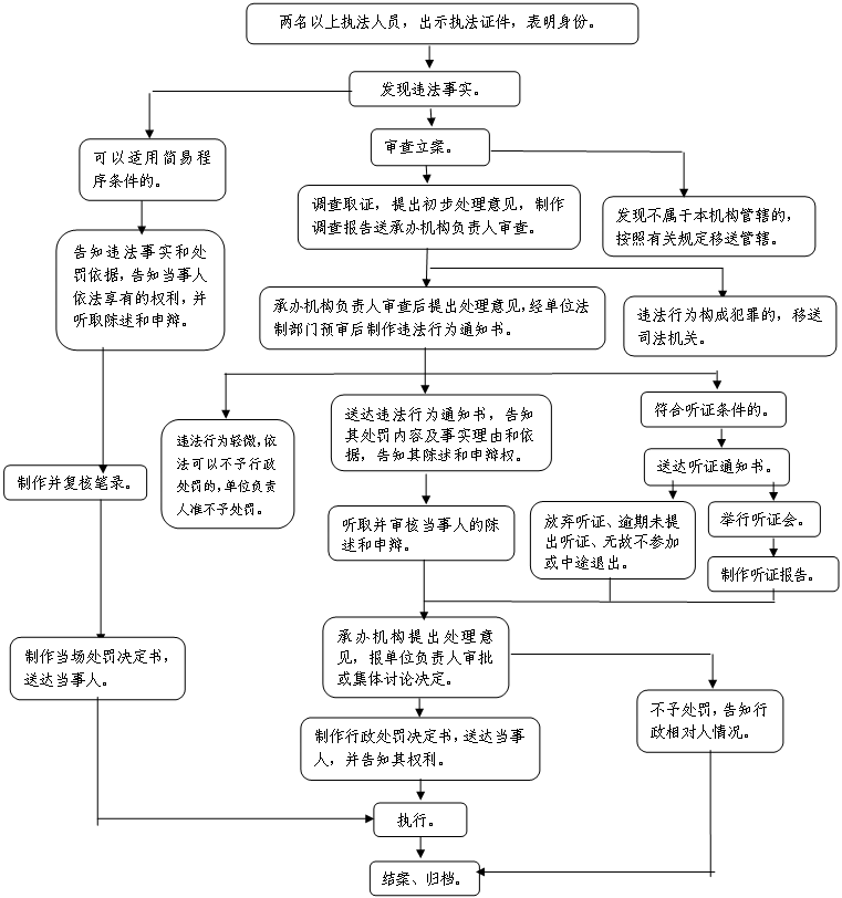 圓角矩形: 違法行為輕微，依法可以不予行政處罰的，單位負(fù)責(zé)人準(zhǔn)不予處罰。,圓角矩形: 放棄聽(tīng)證、逾期未提出聽(tīng)證、無(wú)故不參加或中途退出。,圓角矩形: 舉行聽(tīng)證會(huì)。,圓角矩形: 制作聽(tīng)證報(bào)告。,圓角矩形: 承辦機(jī)構(gòu)提出處理意見(jiàn)，報(bào)單位負(fù)責(zé)人審批或集體討論決定。,圓角矩形: 執(zhí)行。