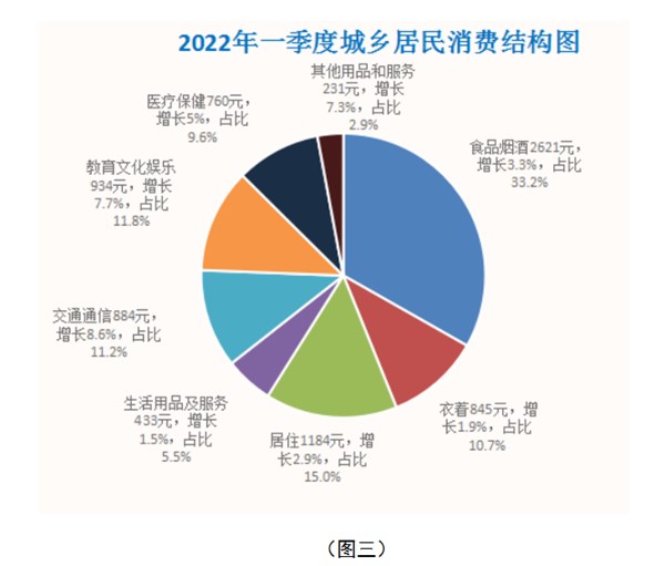 一季度,全区城乡居民人均可支配收入10818元,同比增长7.