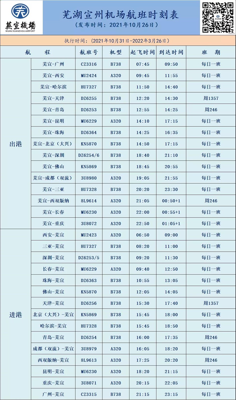 芜宣机场旅客吞吐量突破11万人次,货邮吞吐量330吨,起降运输航班1700