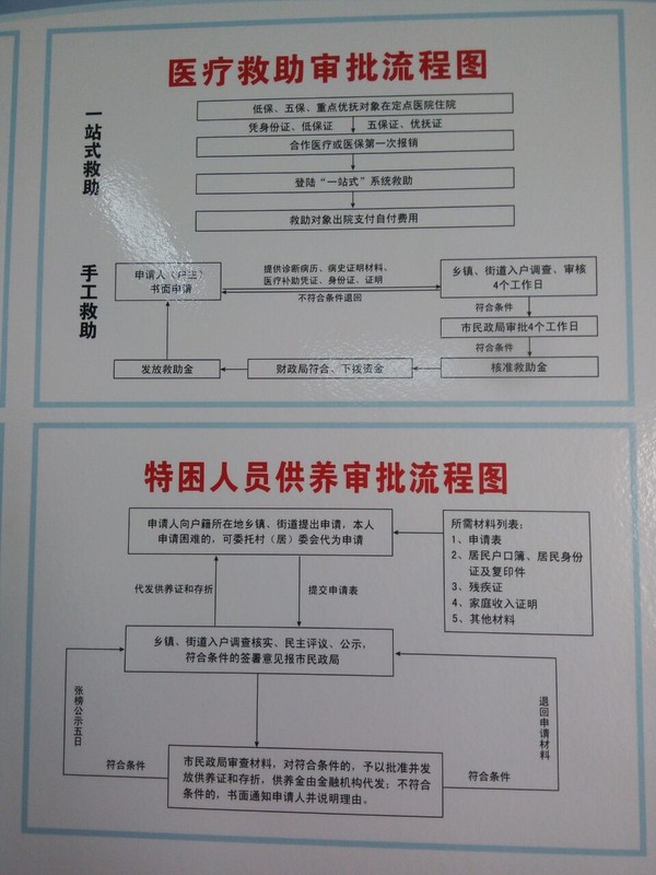 医疗救助、特困人员流程图.jpg