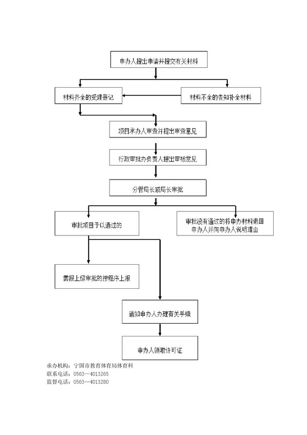 3经营高危性体育项目审批流程图.jpg