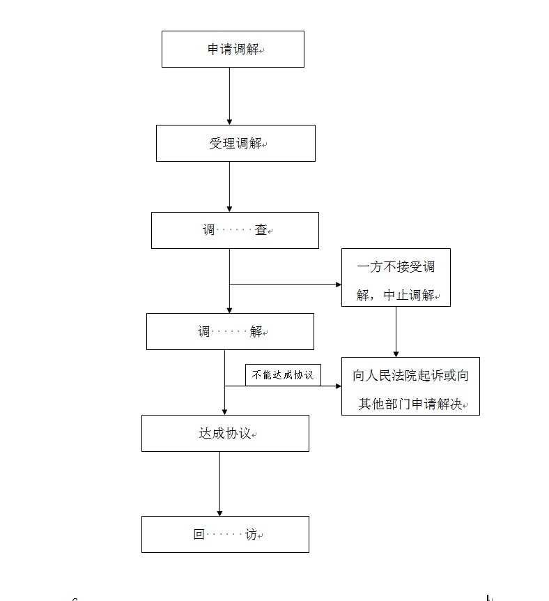 办理流程人民调解流程图