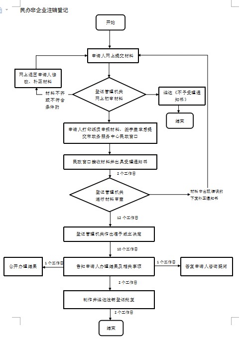 民办非企业流程图.png