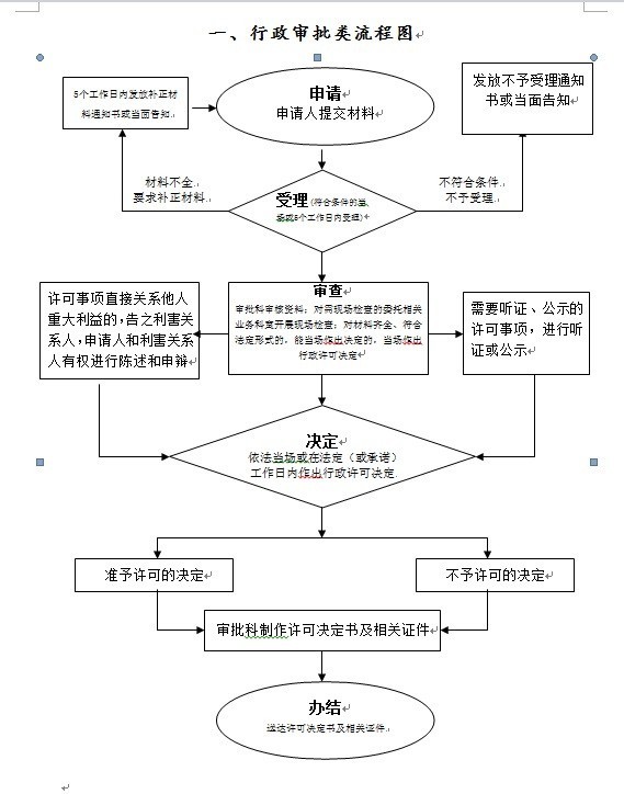 行政审批类流程图（2018年本).jpg