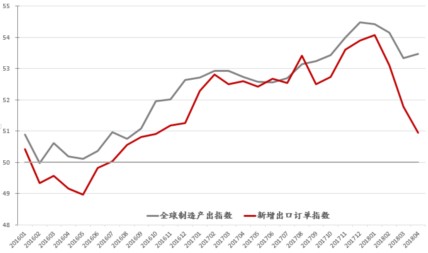 图1 全球制造业产出指数与新增出口订单指数.png