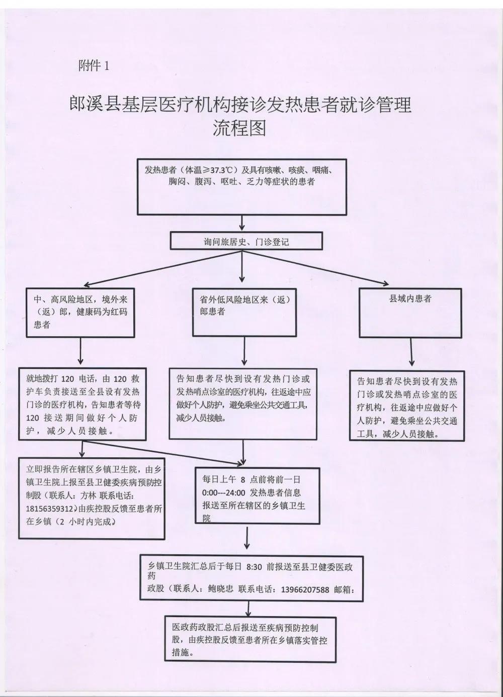 郎溪县基层医疗机构接诊发热患者就诊管理流程图