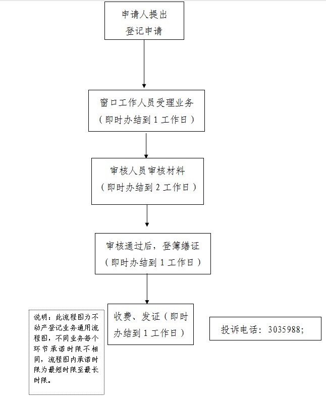 宣城市自然资源规划局行政确认不动产登记,审核登薄权力运行流程图