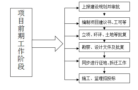 行政规划项目流程图