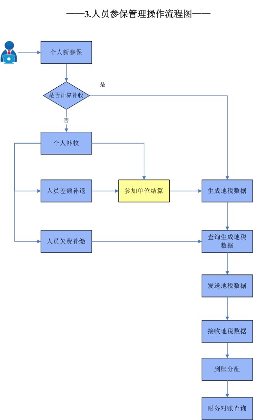 3.人员参保管理操作流程图_20161207_看图王.png