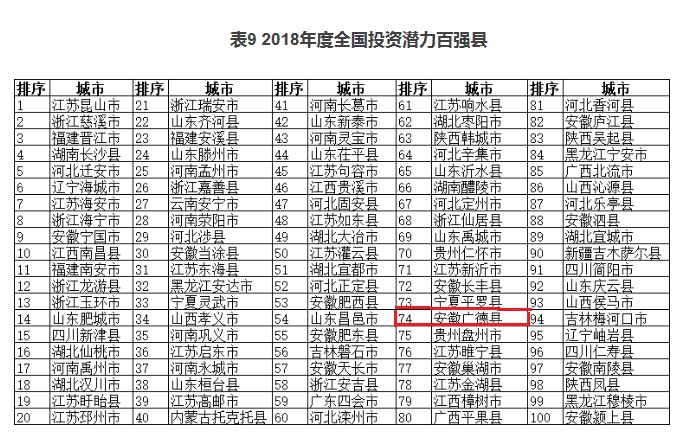 广德县荣登三个全国百强榜