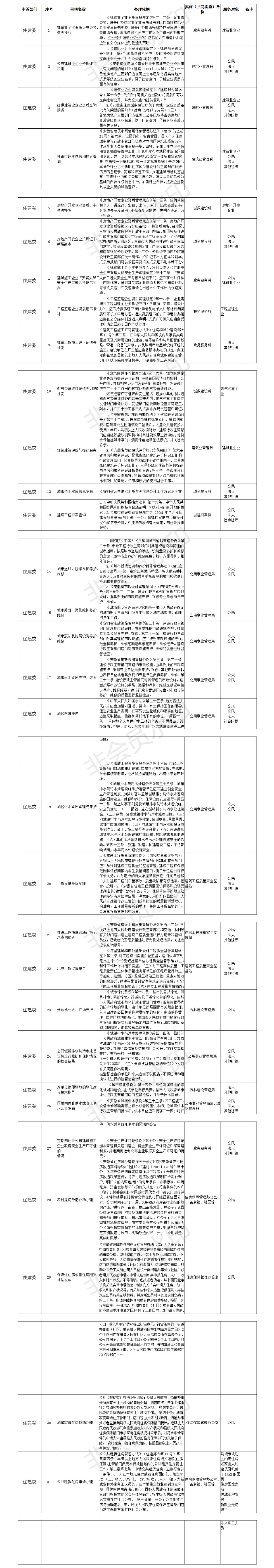 县住建委公共服务清单（2018年最新）.png