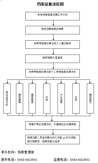 档案征集流程图.png