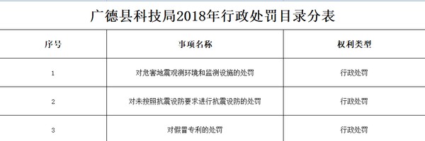 广德县科技局2018年行政处罚目录分表.png