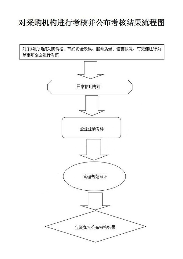 对采购机构进行考核并公布考核结果流程图.jpg