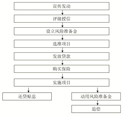 扶贫小额到户信贷操作流程图