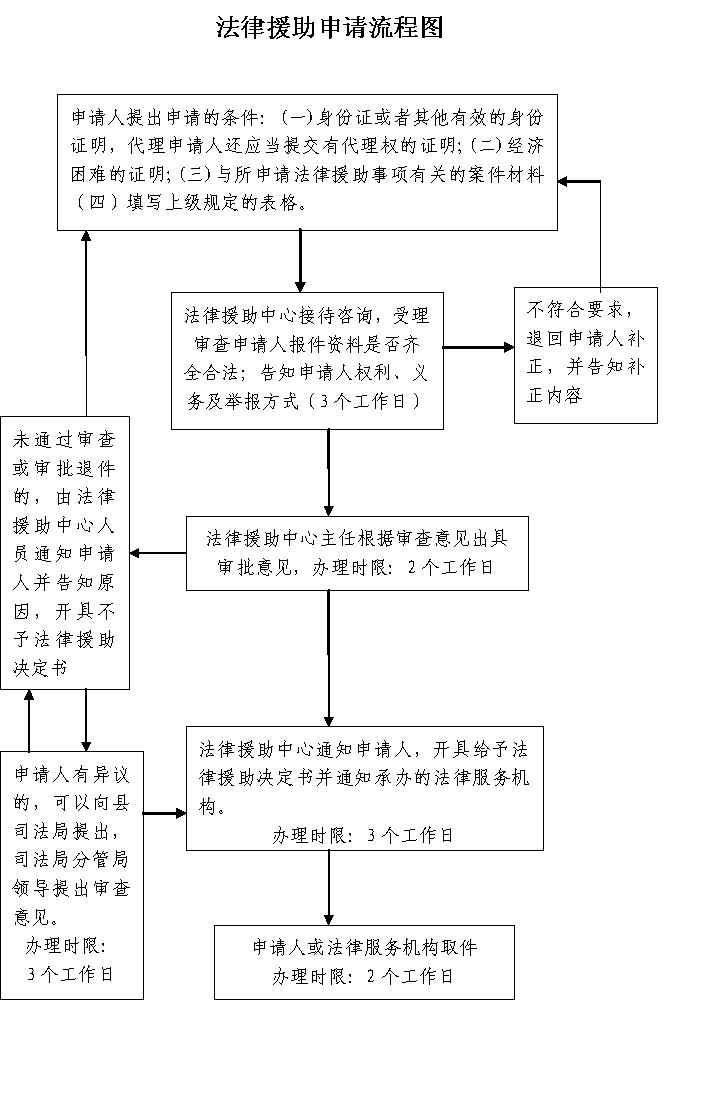 法律援助申请流程图