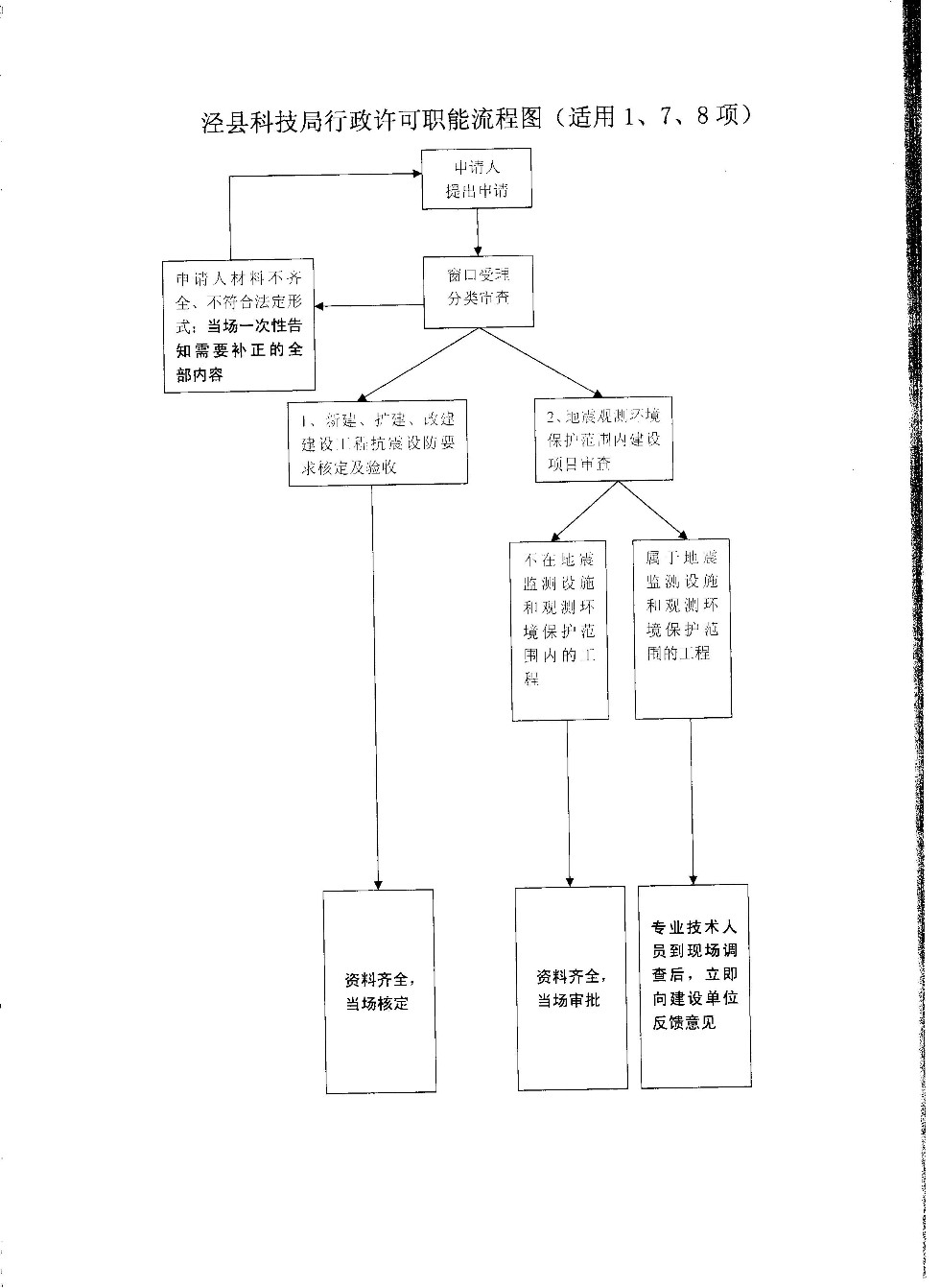 科技局行政审批事项政府权力运行流程图