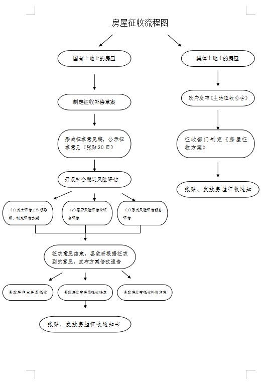 行政征收流程图