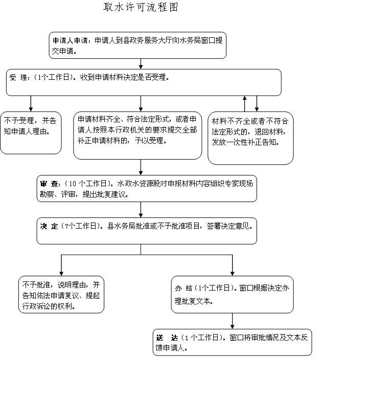 取水许可流程图