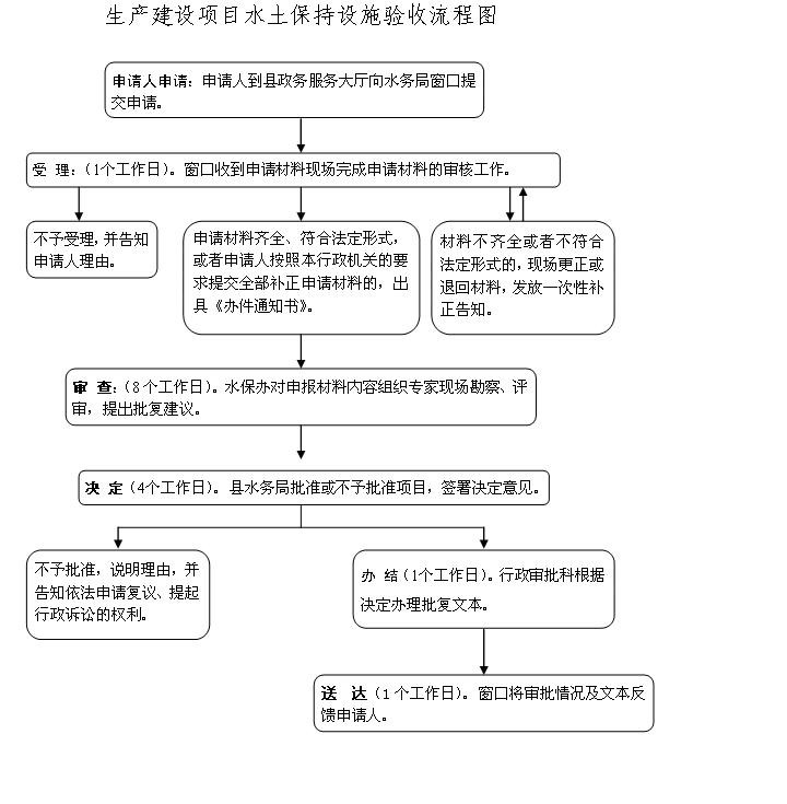 生产建设项目水土保持设施验收流程图