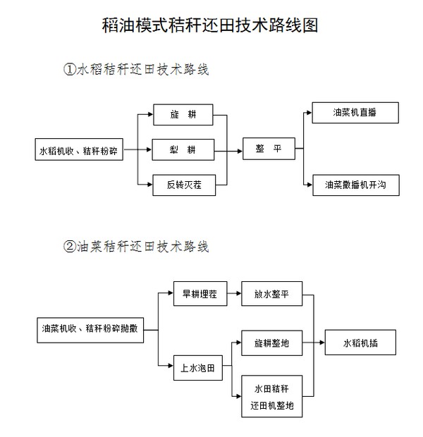 流程图附件4秸秆压块饲料工艺流程图附件5秸秆颗粒饲料工艺流程图附件