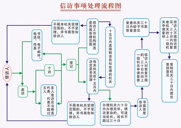 信访局事项流程图