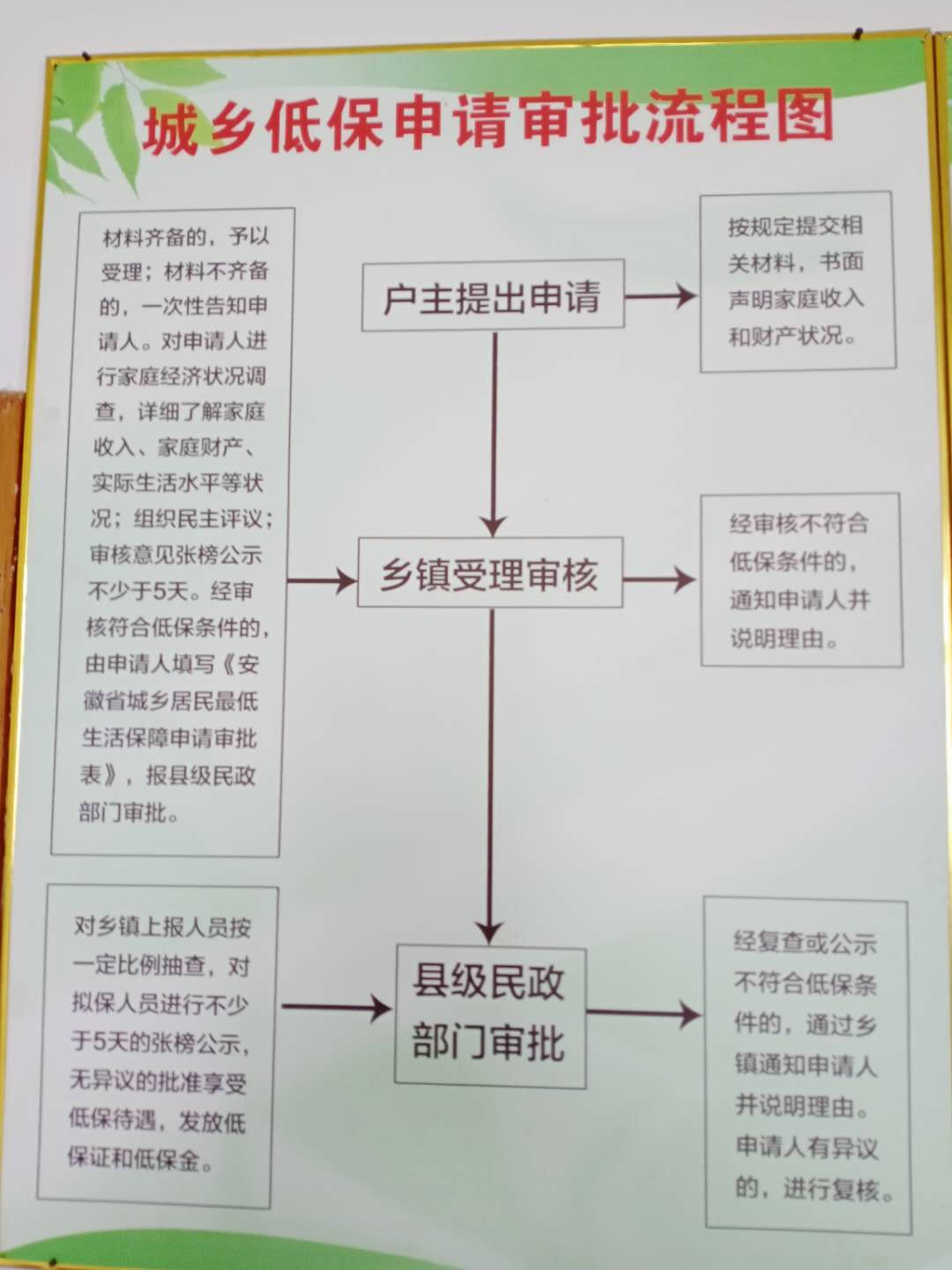 城乡低保申请审批流程图