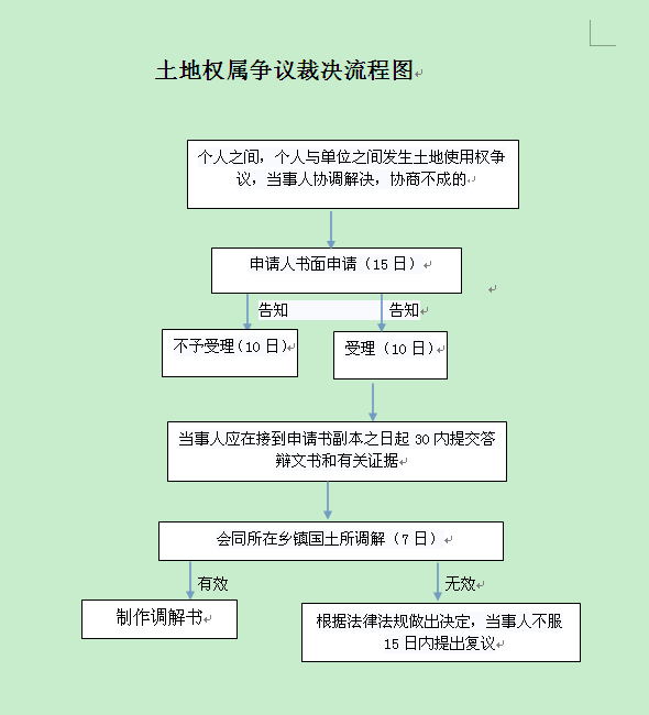 土地权属争议裁决流程图