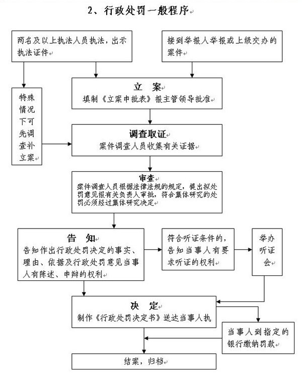 行政處罰類一般程序.JPG