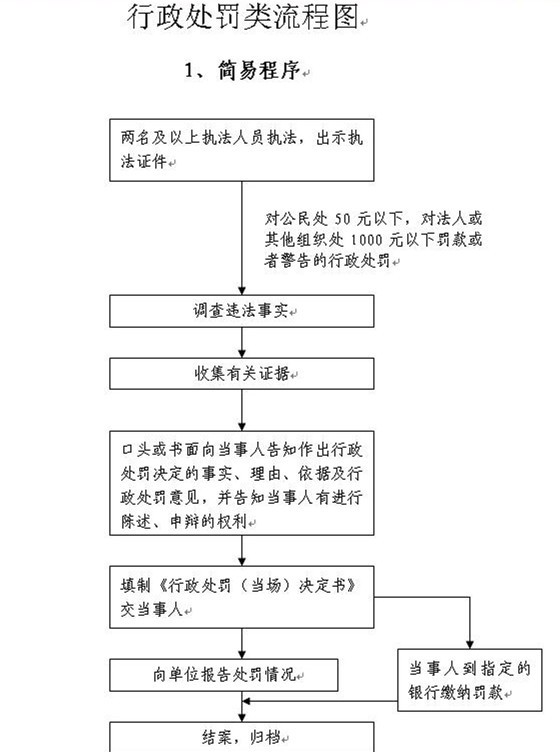 行政处罚类简易程序.JPG