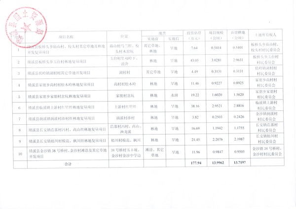 2017补充耕地公示项目表扫描.jpg