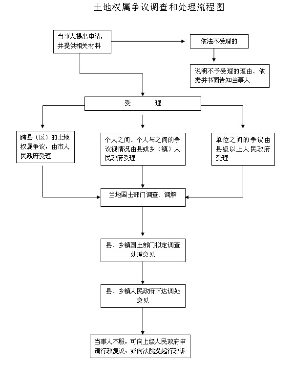 绩溪县国土资源局土地权属争议调查和处理流程图