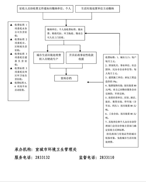 生活垃圾处理费流程图