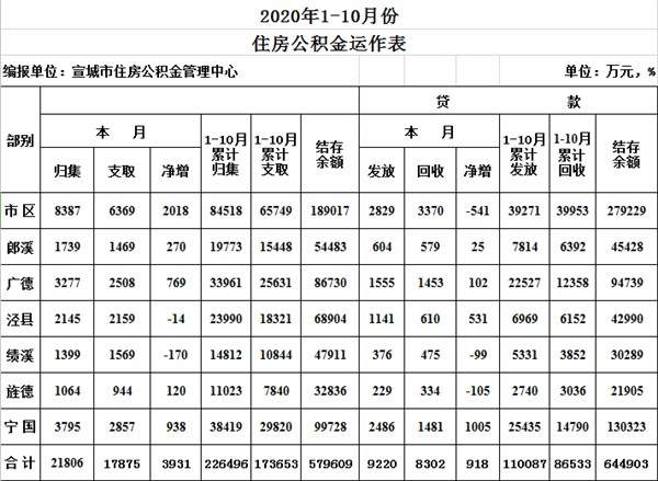 2020年110月份住房公积金运作表