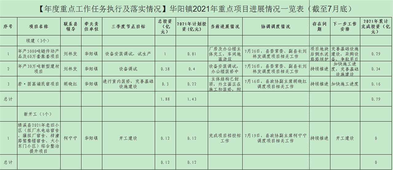 年度重点工作任务执行及落实情况华阳镇2021年重点项目进展情况一览表