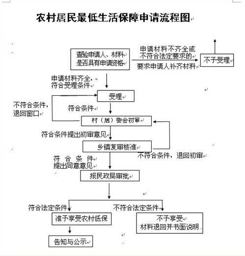 最低生活保障流程.jpg