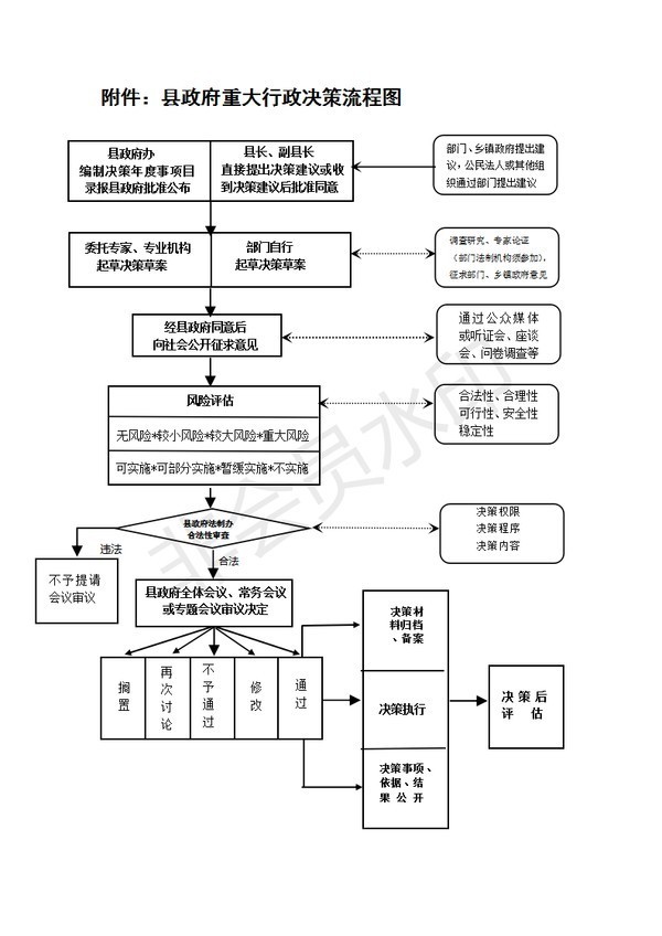 县政府重大行政决策流程图