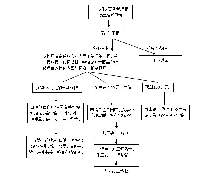 办公用房维修流程