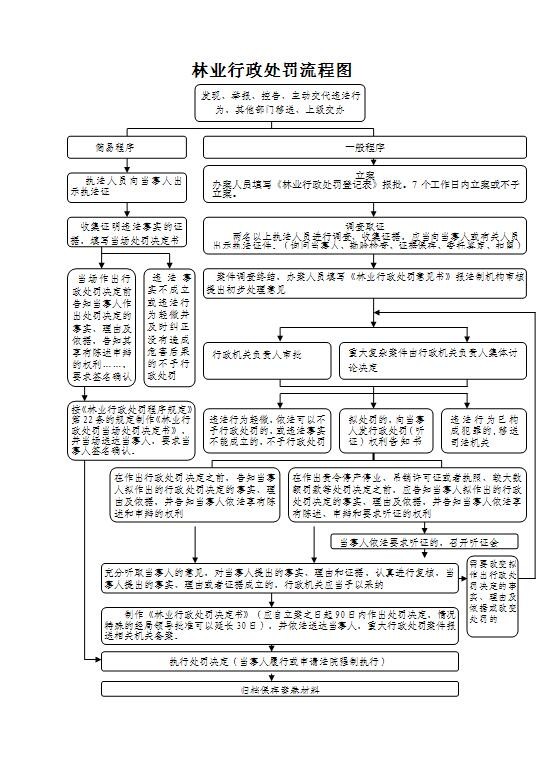 林业行政处罚通用流程图