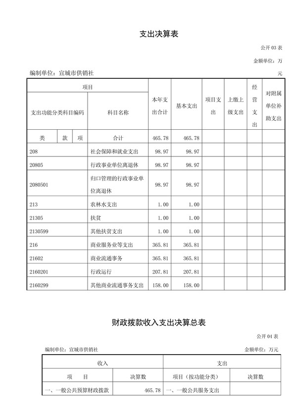 市供销社2016年度部门决算公开_4.jpg