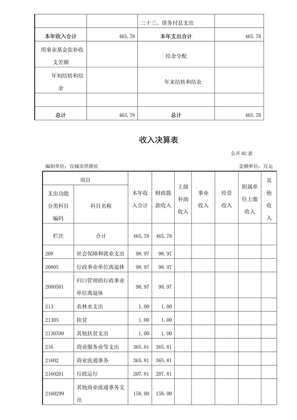 市供销社2016年度部门决算公开_3.jpg