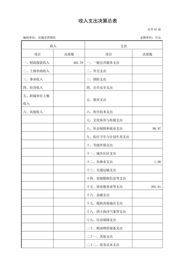 市供销社2016年度部门决算公开_2.jpg