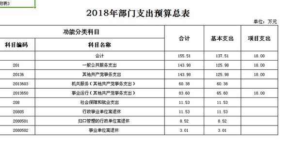 表3 2018年部门支出预算总表.png