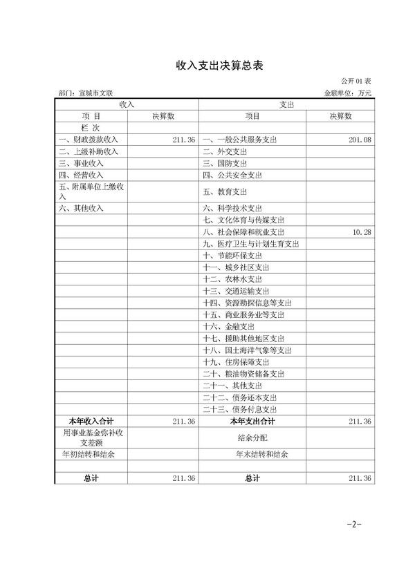 （表格）宣城市文聯(lián)2018年度部門決算情況說明_頁面_2.jpg